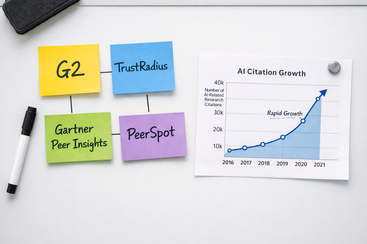 Strategy Whiteboard with Sticky Notes and AI Citation Growth Graph