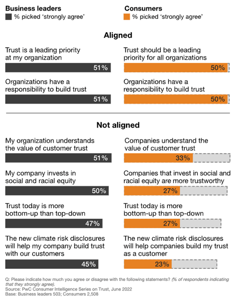 Graph Showing Business Leaders and Consumers Are Not Aligned on Many Issues Related to Trust
