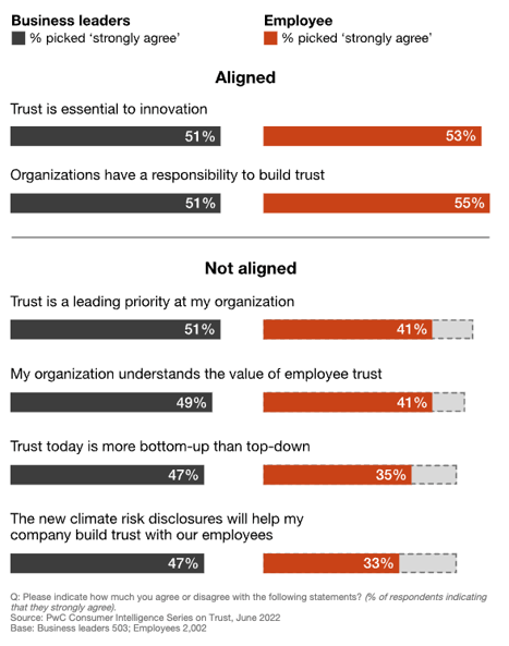 Graph showing Is Trust A Leading Priority In Organizations?
