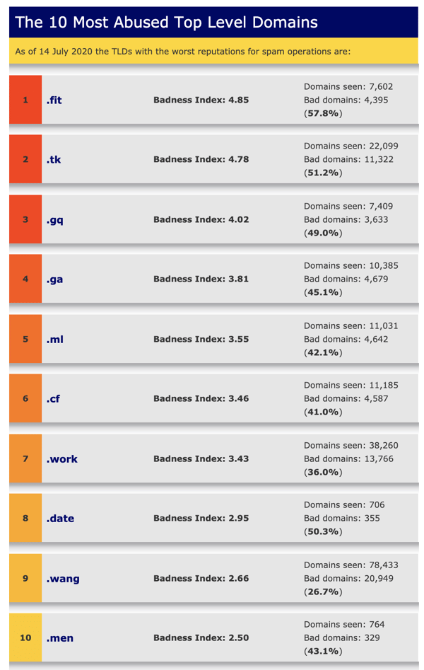 Least Trusted TLDs