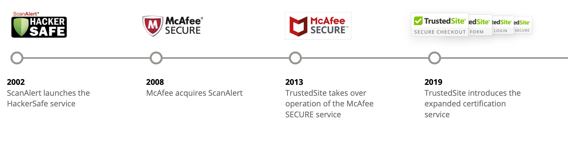 McAfee Secure TrustedSite Timeline of Events