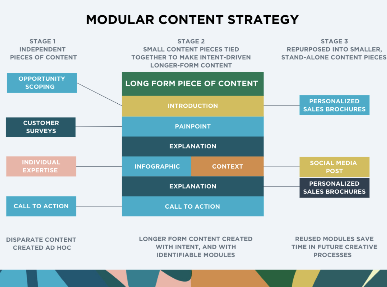 Modular content-1