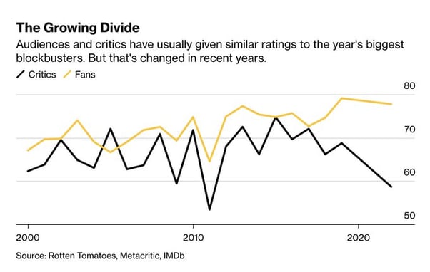 graph showing the growing divide between audiences and movie critics