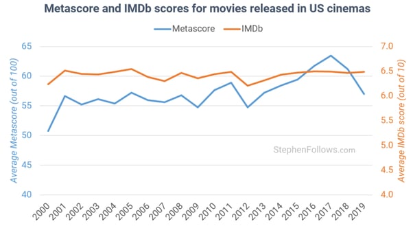 Graph showing the metascore and IMDb scores for movies released in US cinemas