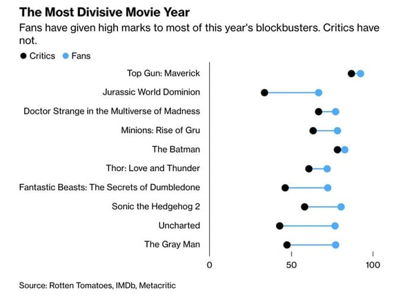 Graph showing that fans have given high marks to most of this year's blockbusters, while critics have not.