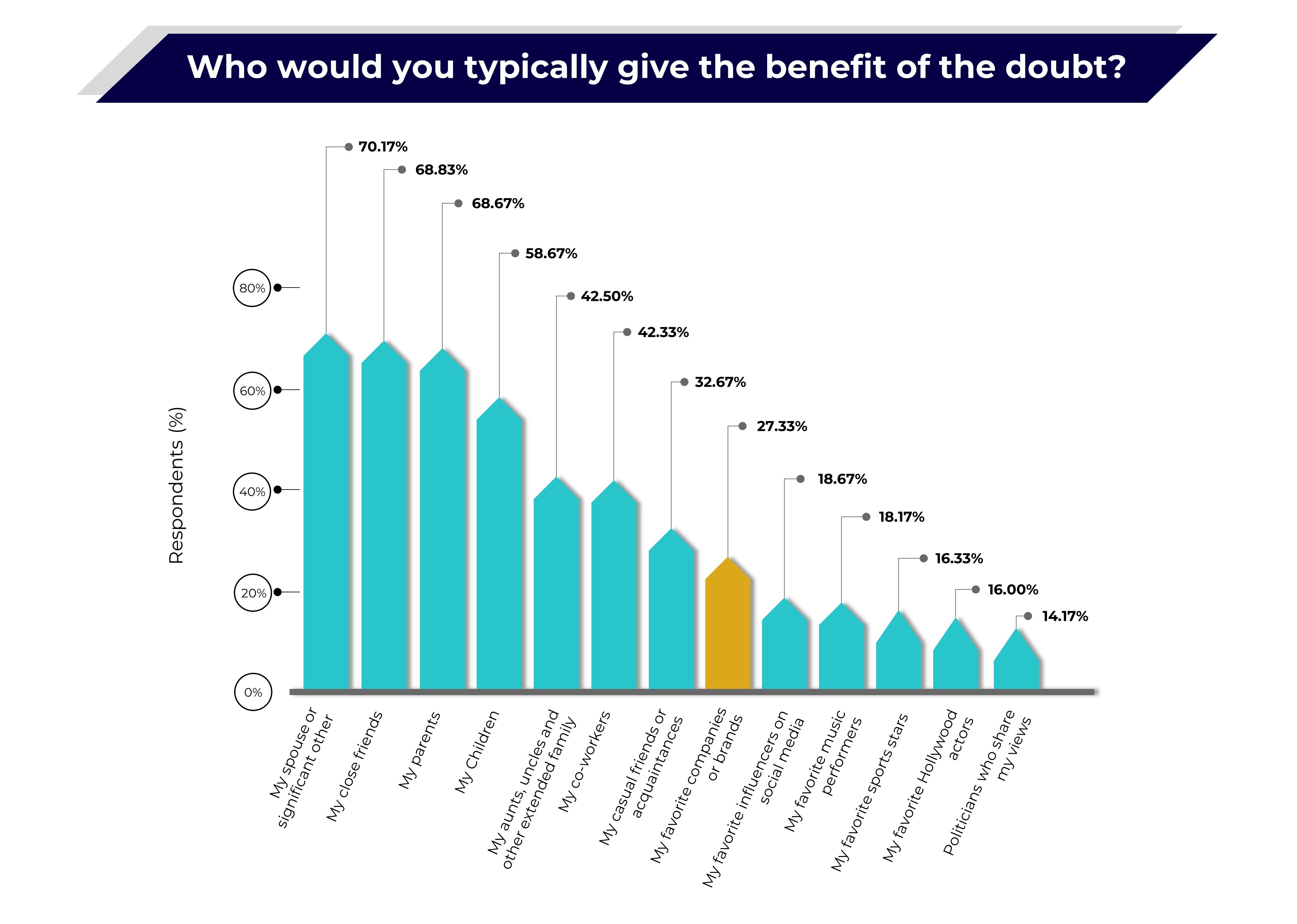 Who would you typically give the benefit of the doubt>